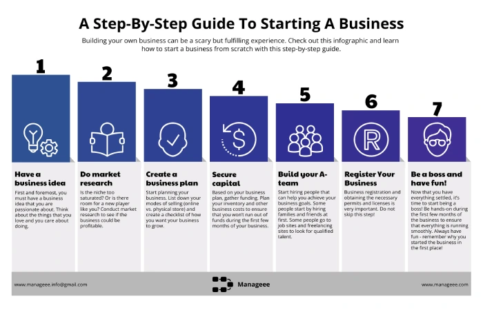 Steps to Starting your own Business